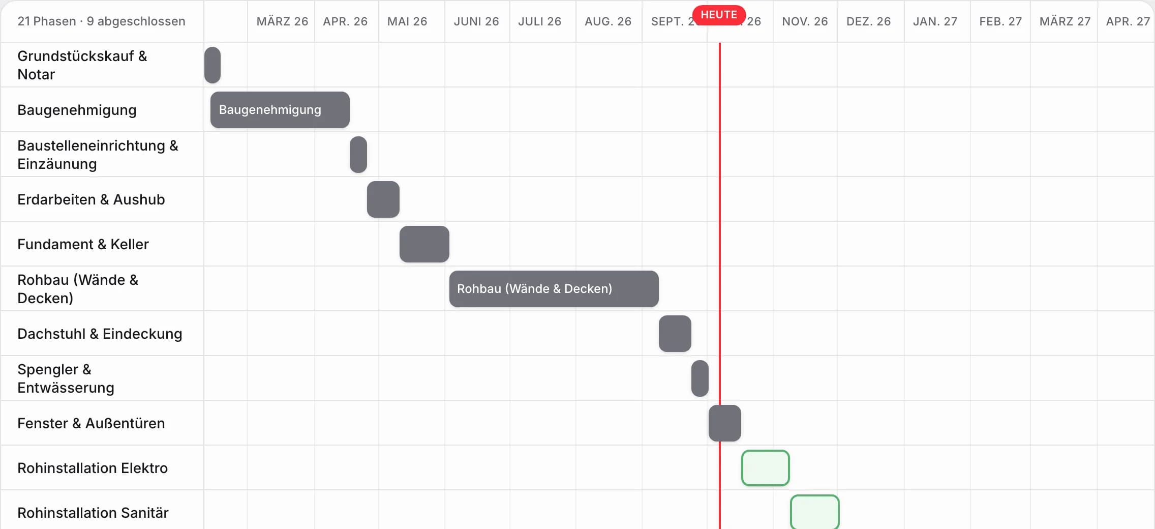 Gantt-Diagramm der Bauphasen mit einer Linie für heute