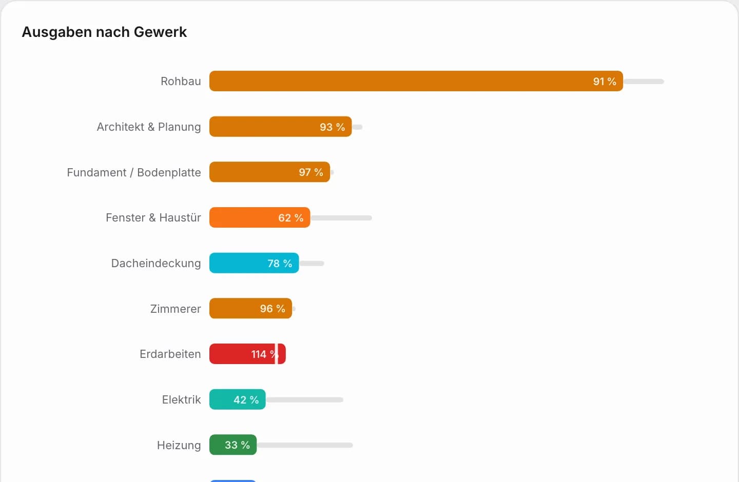 Balkendiagramm der Ausgaben nach Gewerk